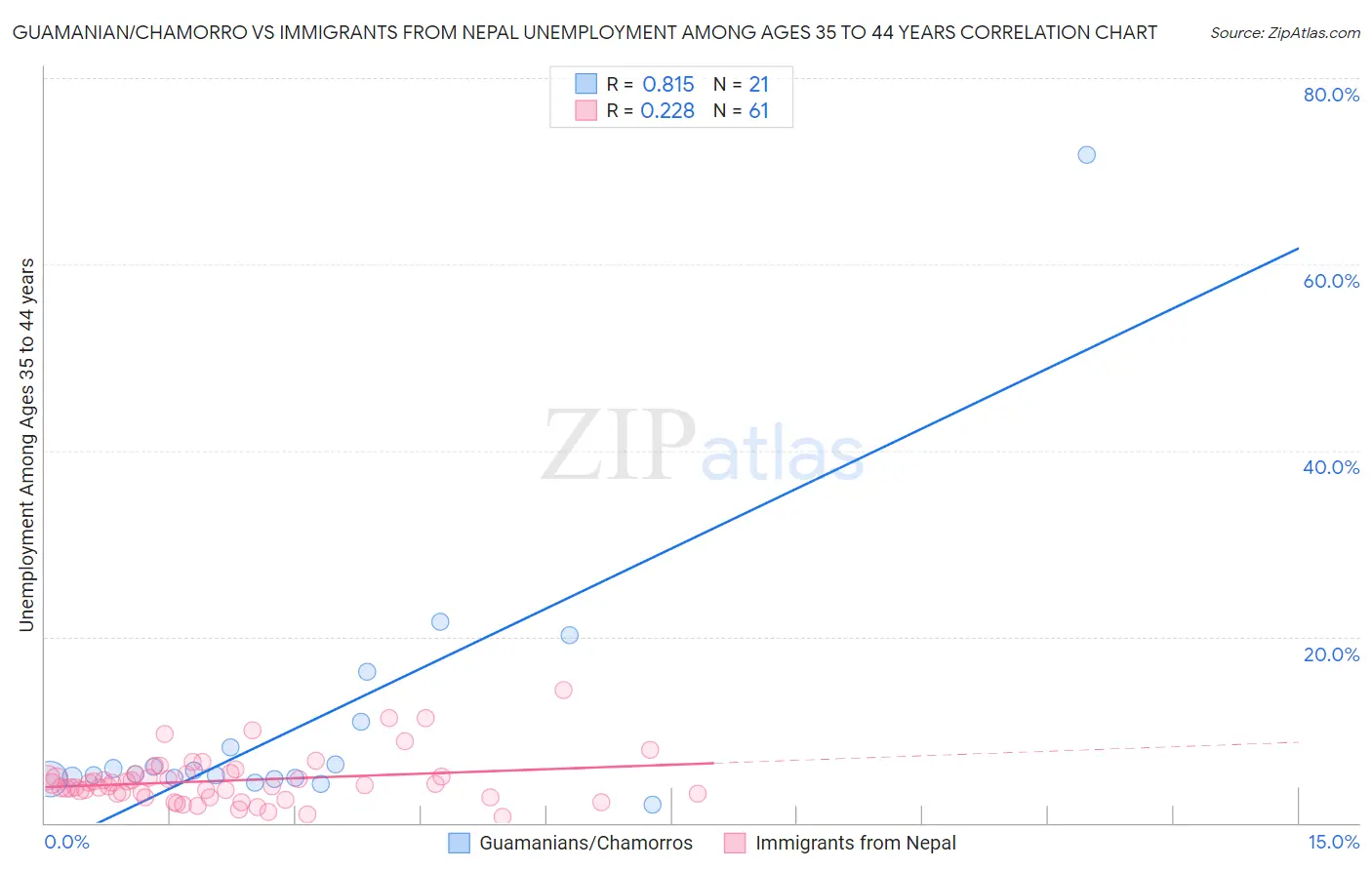 Guamanian/Chamorro vs Immigrants from Nepal Unemployment Among Ages 35 to 44 years