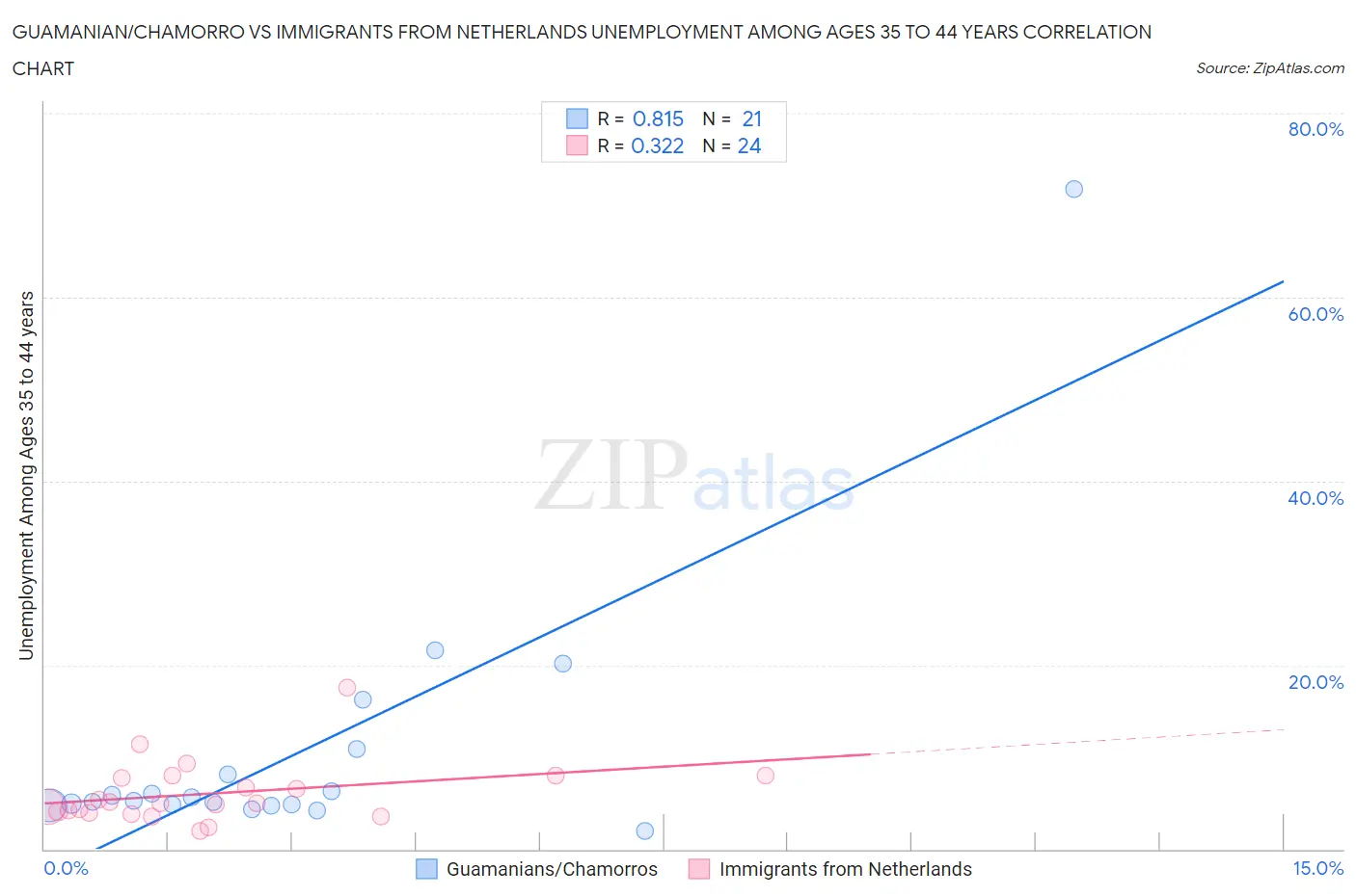 Guamanian/Chamorro vs Immigrants from Netherlands Unemployment Among Ages 35 to 44 years