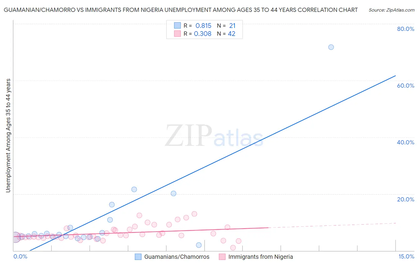 Guamanian/Chamorro vs Immigrants from Nigeria Unemployment Among Ages 35 to 44 years