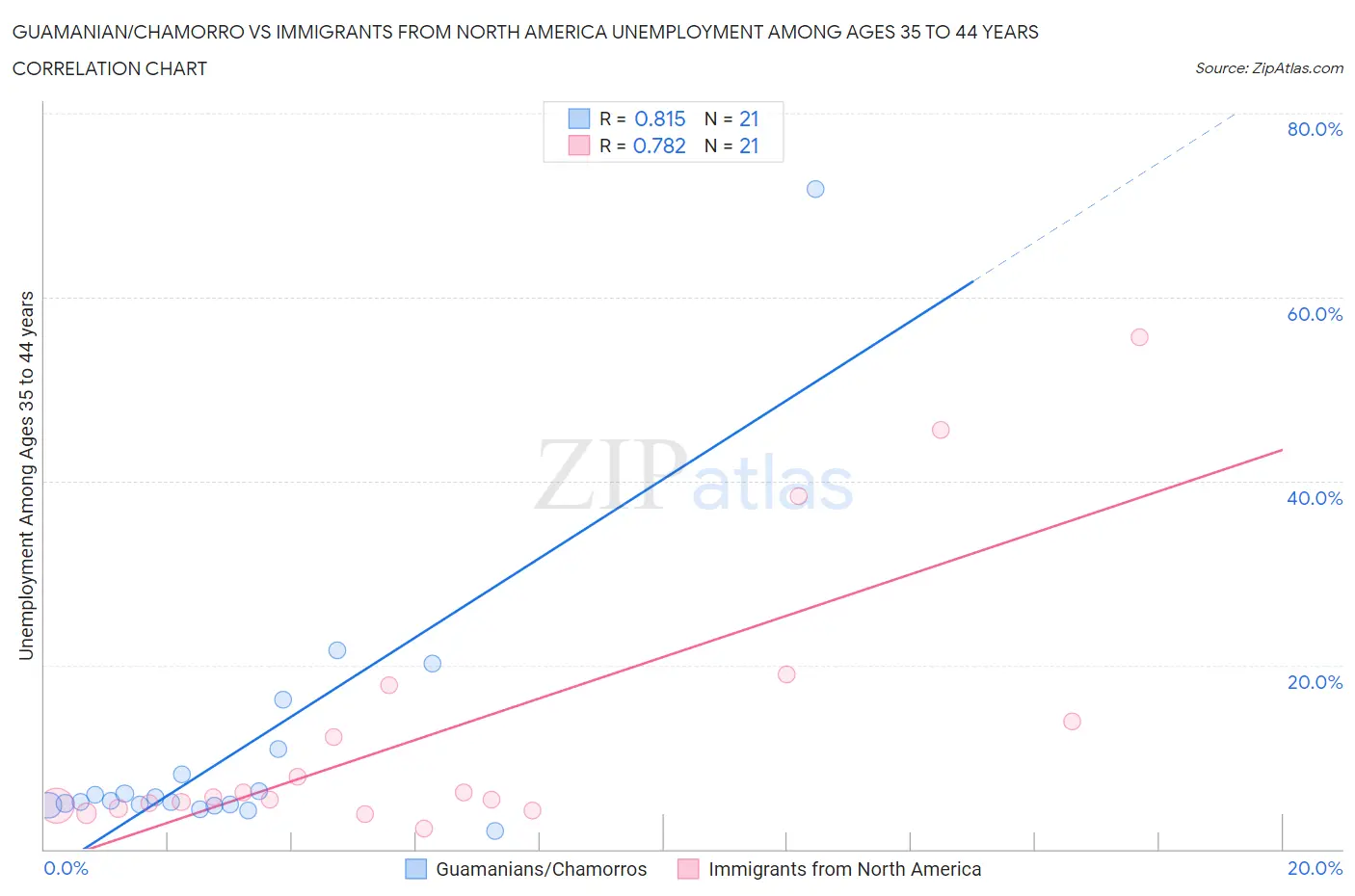 Guamanian/Chamorro vs Immigrants from North America Unemployment Among Ages 35 to 44 years