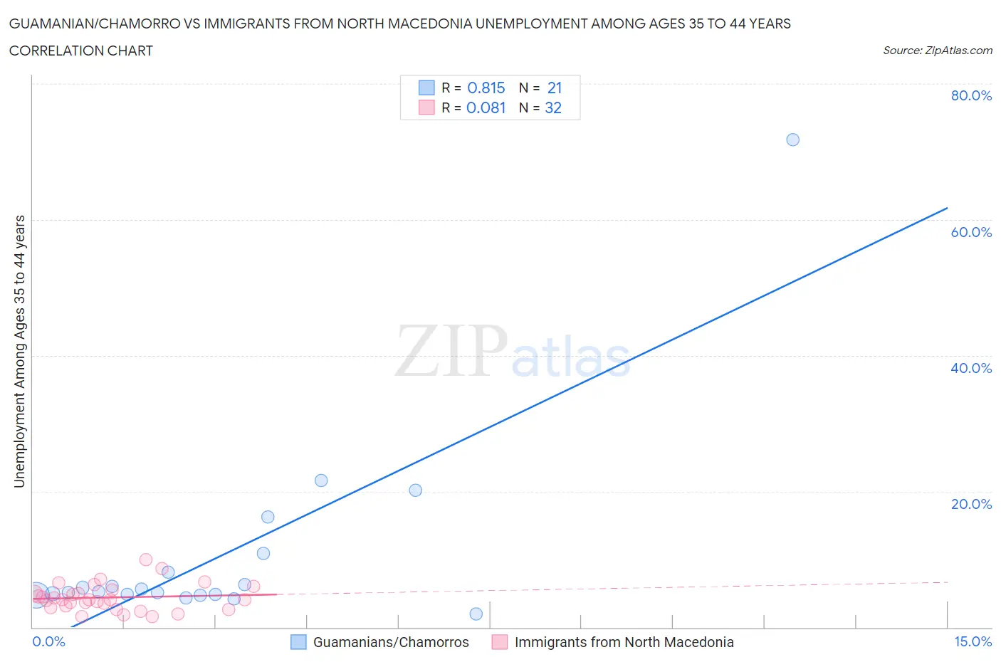 Guamanian/Chamorro vs Immigrants from North Macedonia Unemployment Among Ages 35 to 44 years