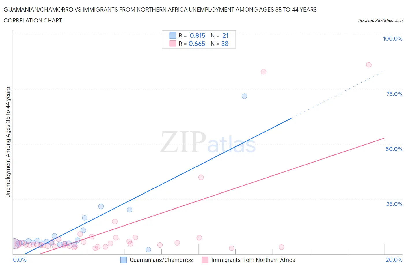 Guamanian/Chamorro vs Immigrants from Northern Africa Unemployment Among Ages 35 to 44 years