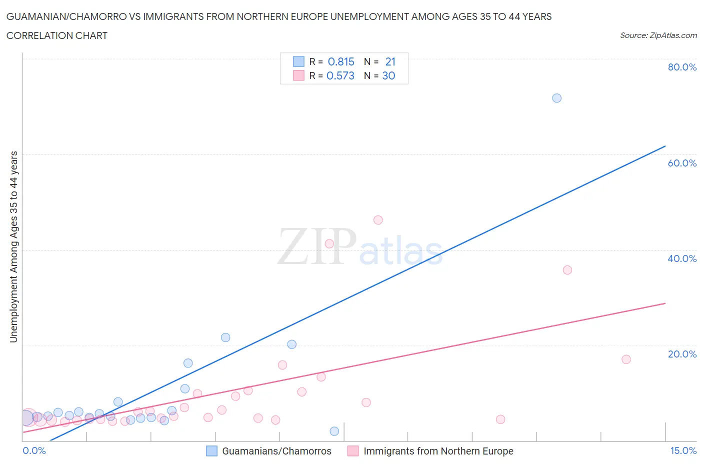 Guamanian/Chamorro vs Immigrants from Northern Europe Unemployment Among Ages 35 to 44 years