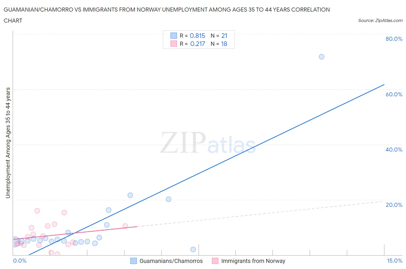Guamanian/Chamorro vs Immigrants from Norway Unemployment Among Ages 35 to 44 years