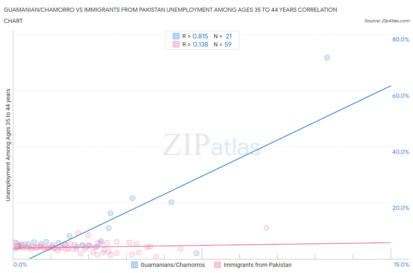 Guamanian/Chamorro vs Immigrants from Pakistan Unemployment Among Ages 35 to 44 years