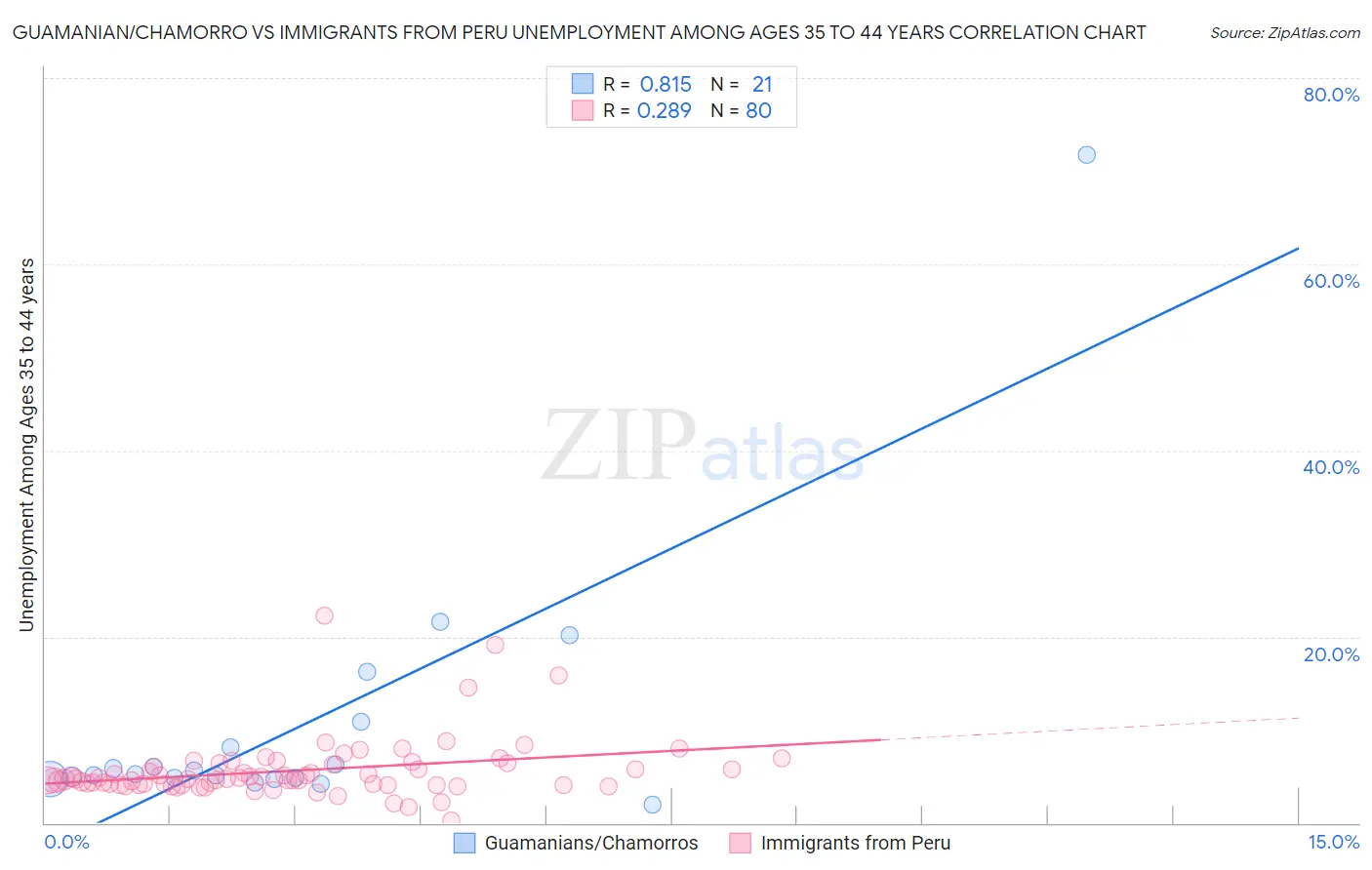 Guamanian/Chamorro vs Immigrants from Peru Unemployment Among Ages 35 to 44 years