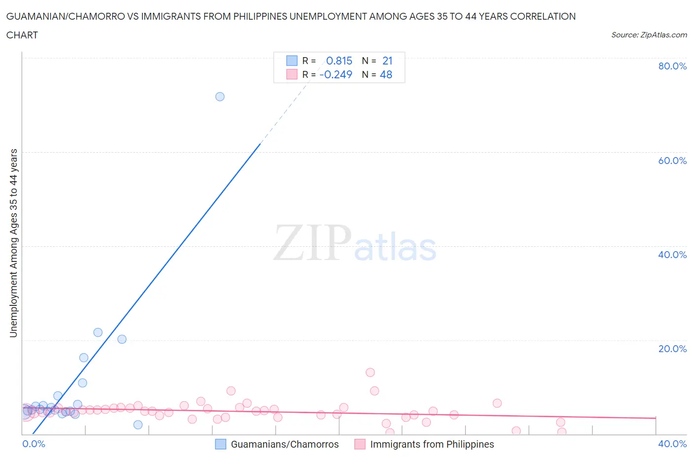 Guamanian/Chamorro vs Immigrants from Philippines Unemployment Among Ages 35 to 44 years