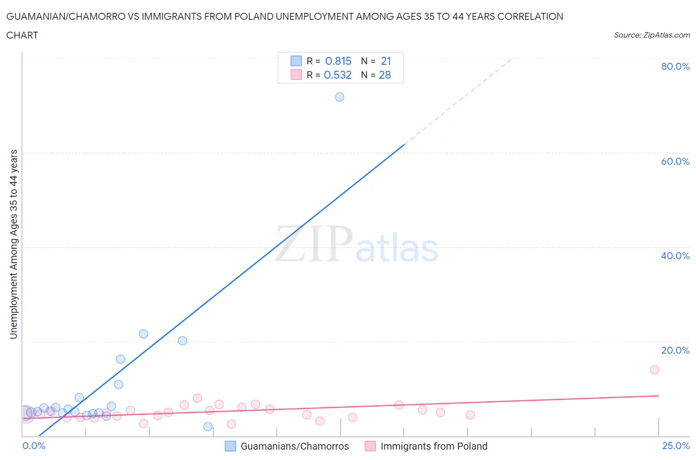 Guamanian/Chamorro vs Immigrants from Poland Unemployment Among Ages 35 to 44 years