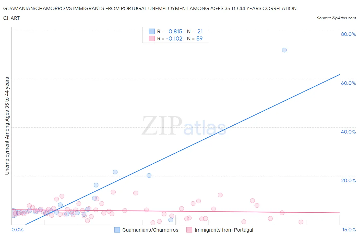 Guamanian/Chamorro vs Immigrants from Portugal Unemployment Among Ages 35 to 44 years