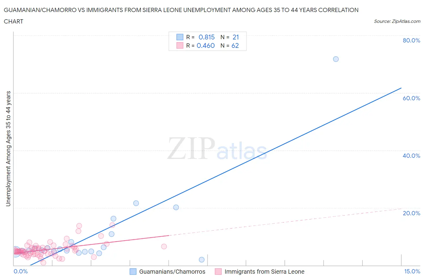 Guamanian/Chamorro vs Immigrants from Sierra Leone Unemployment Among Ages 35 to 44 years
