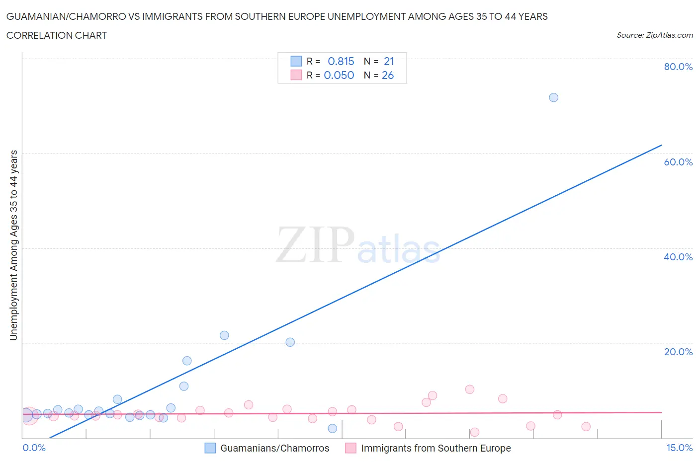 Guamanian/Chamorro vs Immigrants from Southern Europe Unemployment Among Ages 35 to 44 years