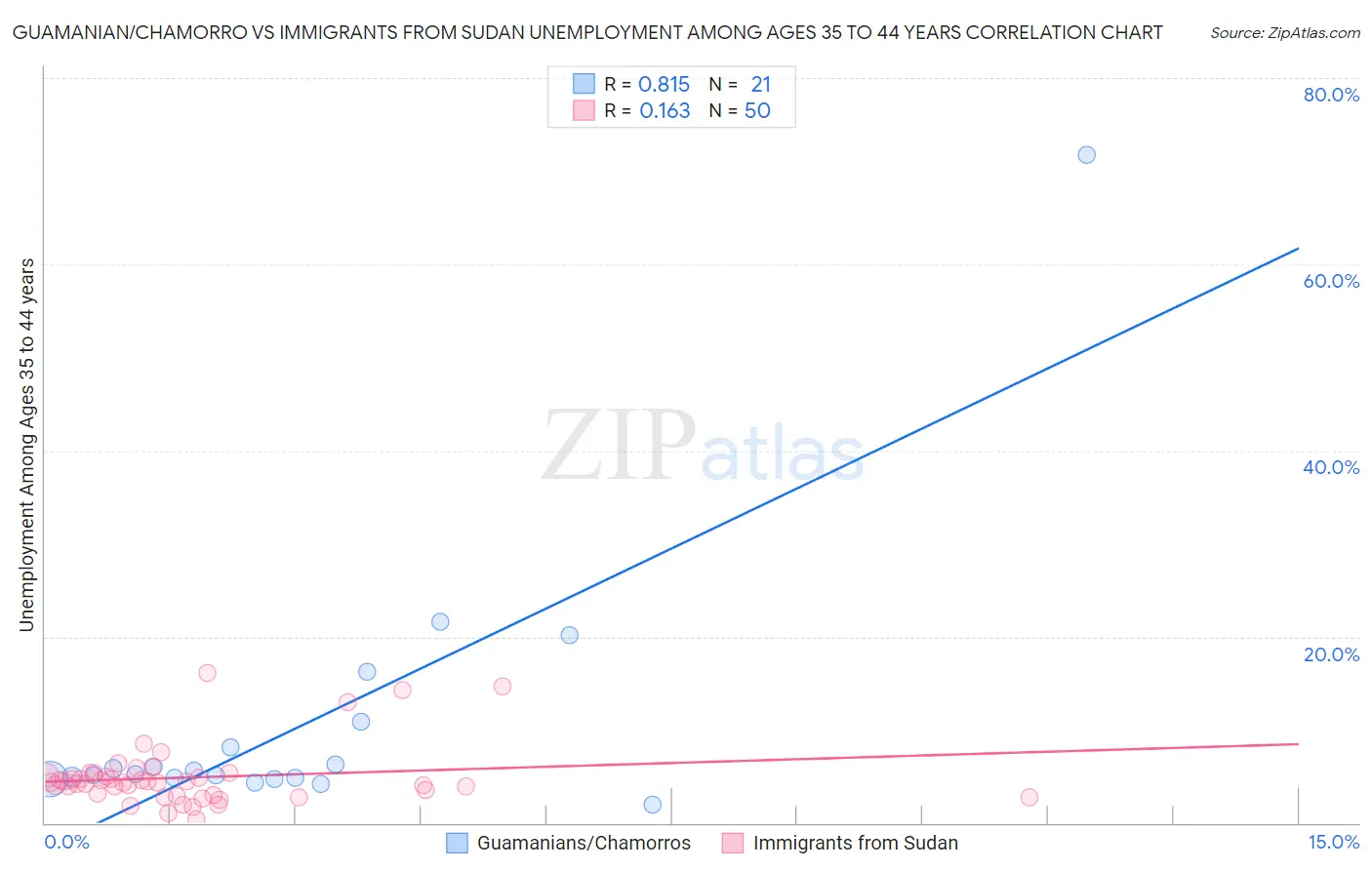 Guamanian/Chamorro vs Immigrants from Sudan Unemployment Among Ages 35 to 44 years