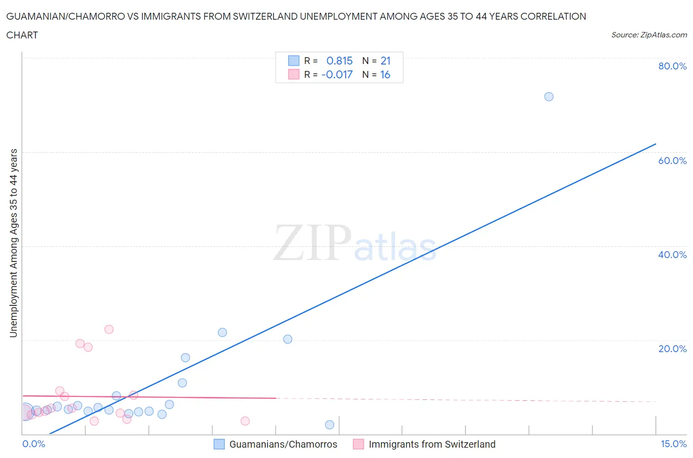 Guamanian/Chamorro vs Immigrants from Switzerland Unemployment Among Ages 35 to 44 years