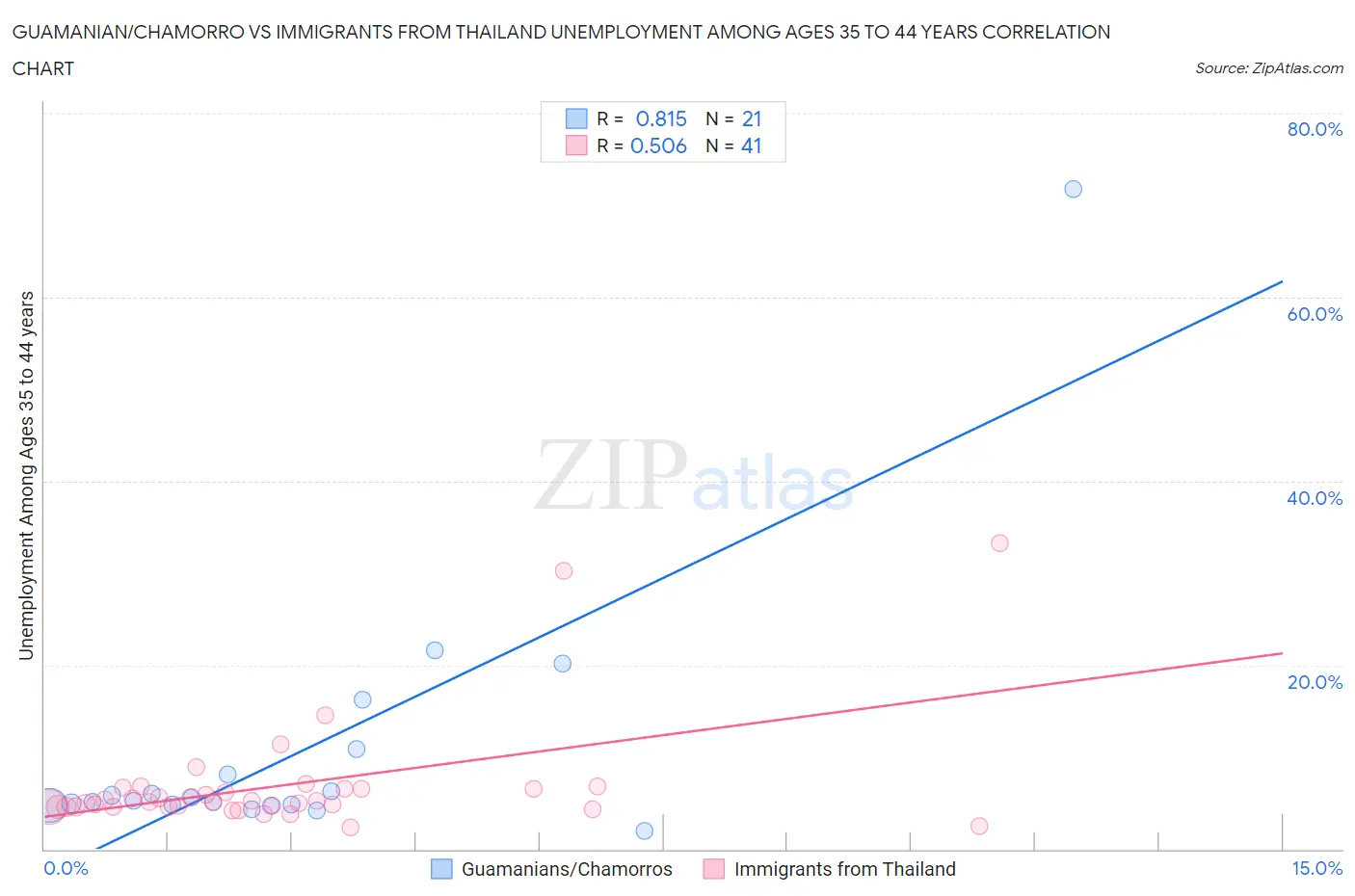 Guamanian/Chamorro vs Immigrants from Thailand Unemployment Among Ages 35 to 44 years
