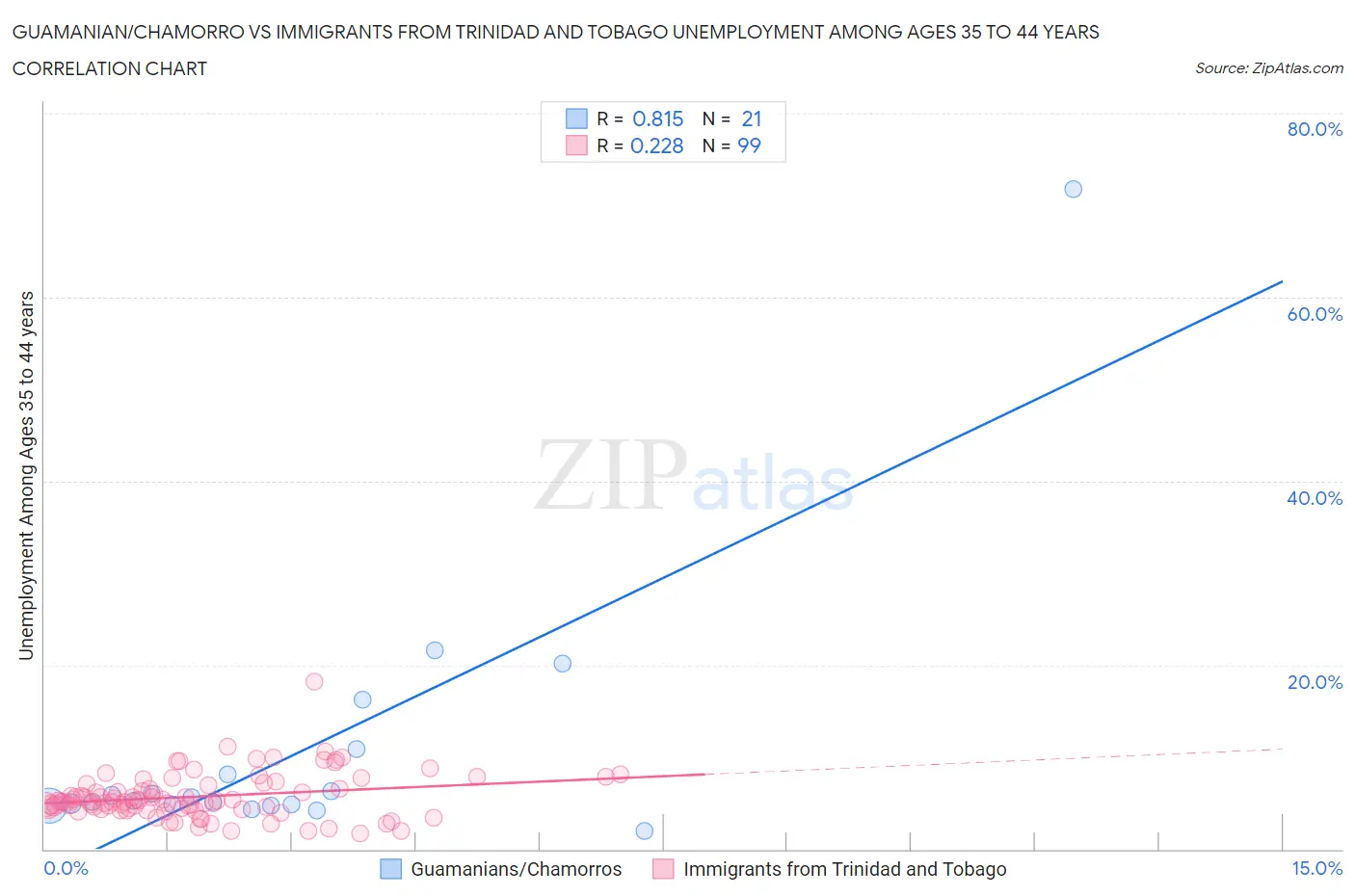 Guamanian/Chamorro vs Immigrants from Trinidad and Tobago Unemployment Among Ages 35 to 44 years
