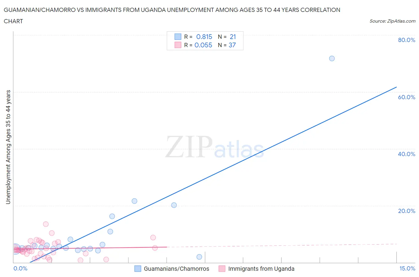 Guamanian/Chamorro vs Immigrants from Uganda Unemployment Among Ages 35 to 44 years