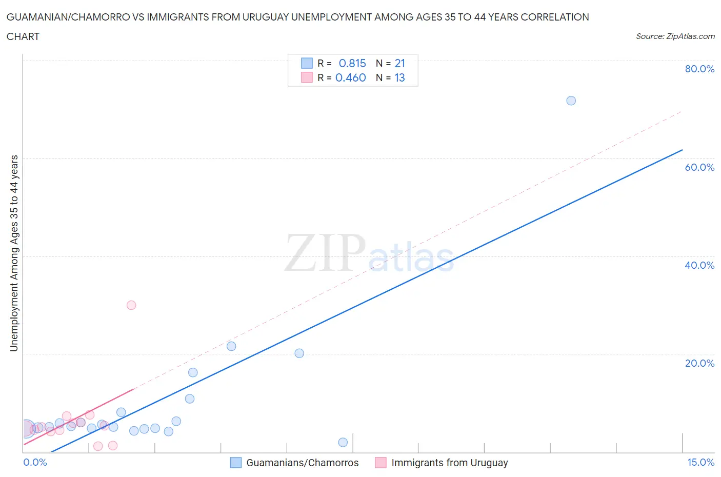 Guamanian/Chamorro vs Immigrants from Uruguay Unemployment Among Ages 35 to 44 years