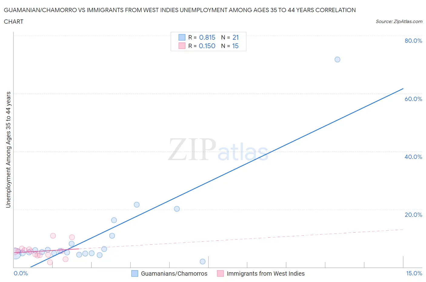 Guamanian/Chamorro vs Immigrants from West Indies Unemployment Among Ages 35 to 44 years