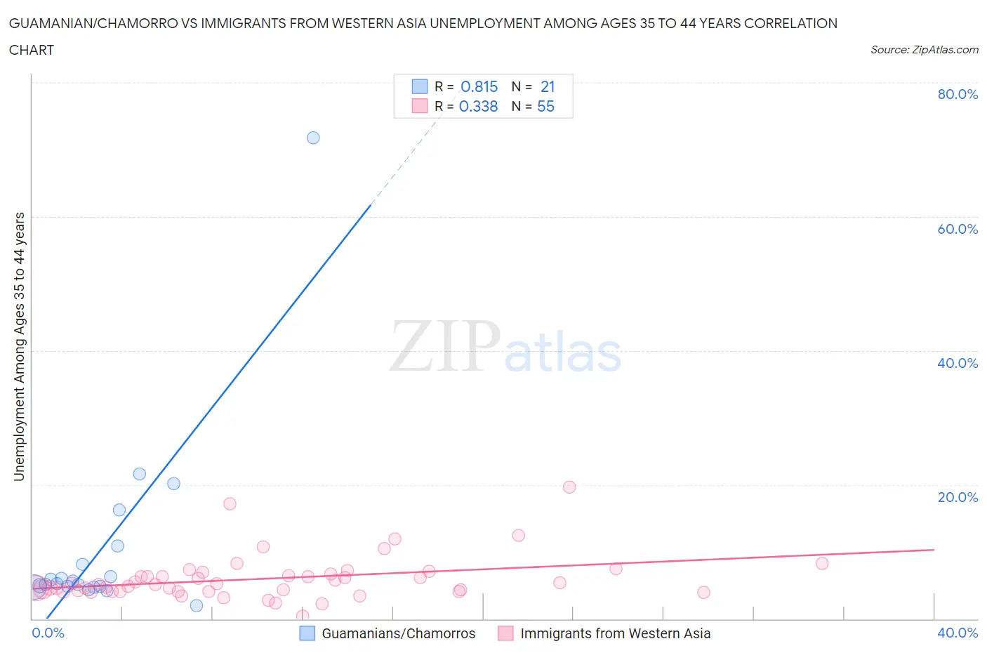 Guamanian/Chamorro vs Immigrants from Western Asia Unemployment Among Ages 35 to 44 years