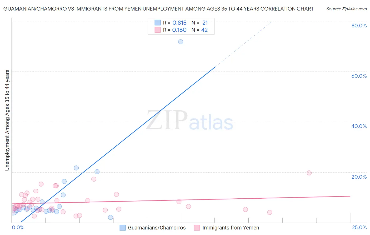 Guamanian/Chamorro vs Immigrants from Yemen Unemployment Among Ages 35 to 44 years