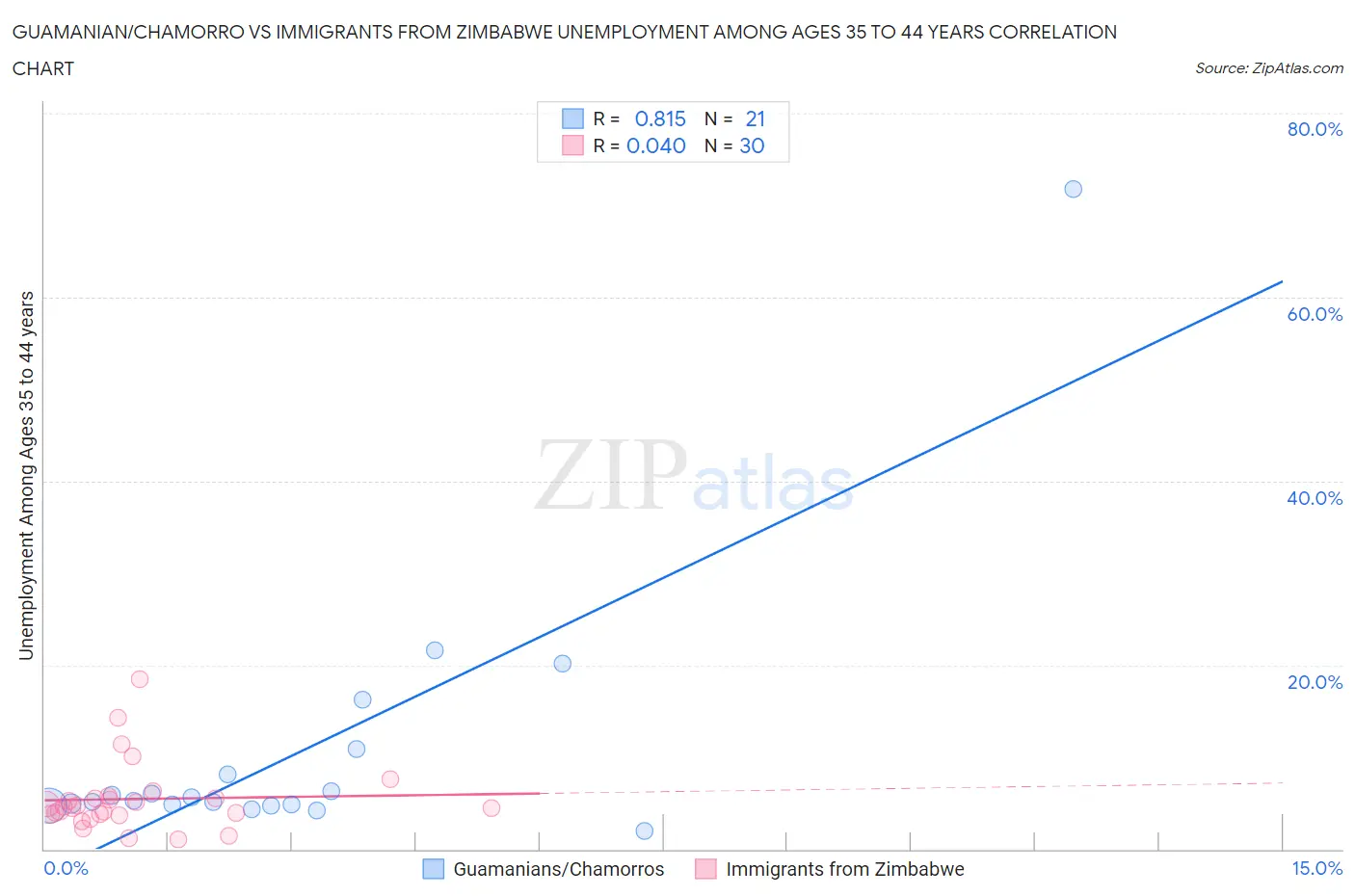 Guamanian/Chamorro vs Immigrants from Zimbabwe Unemployment Among Ages 35 to 44 years