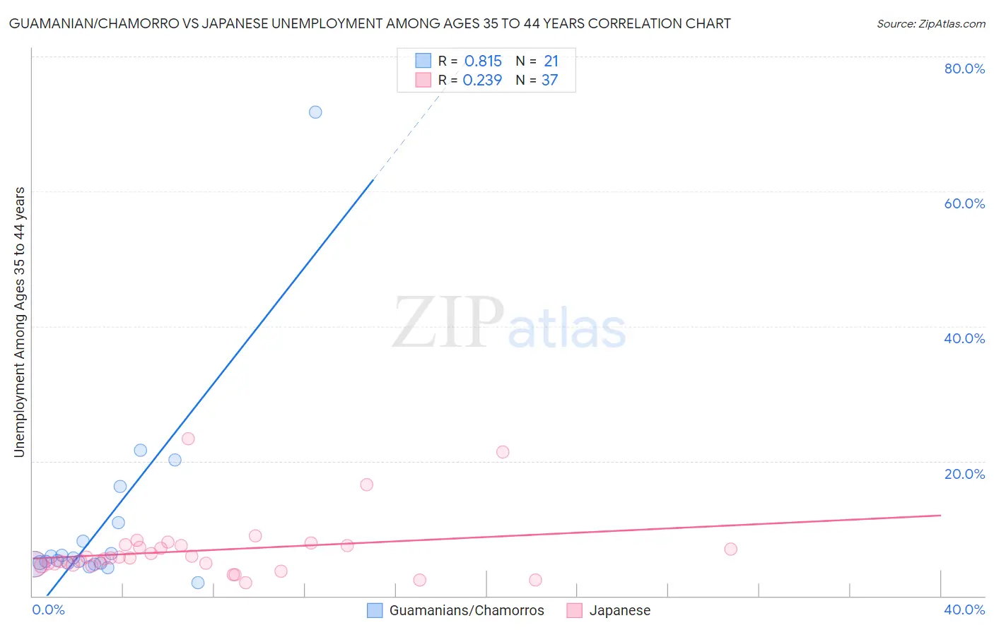 Guamanian/Chamorro vs Japanese Unemployment Among Ages 35 to 44 years