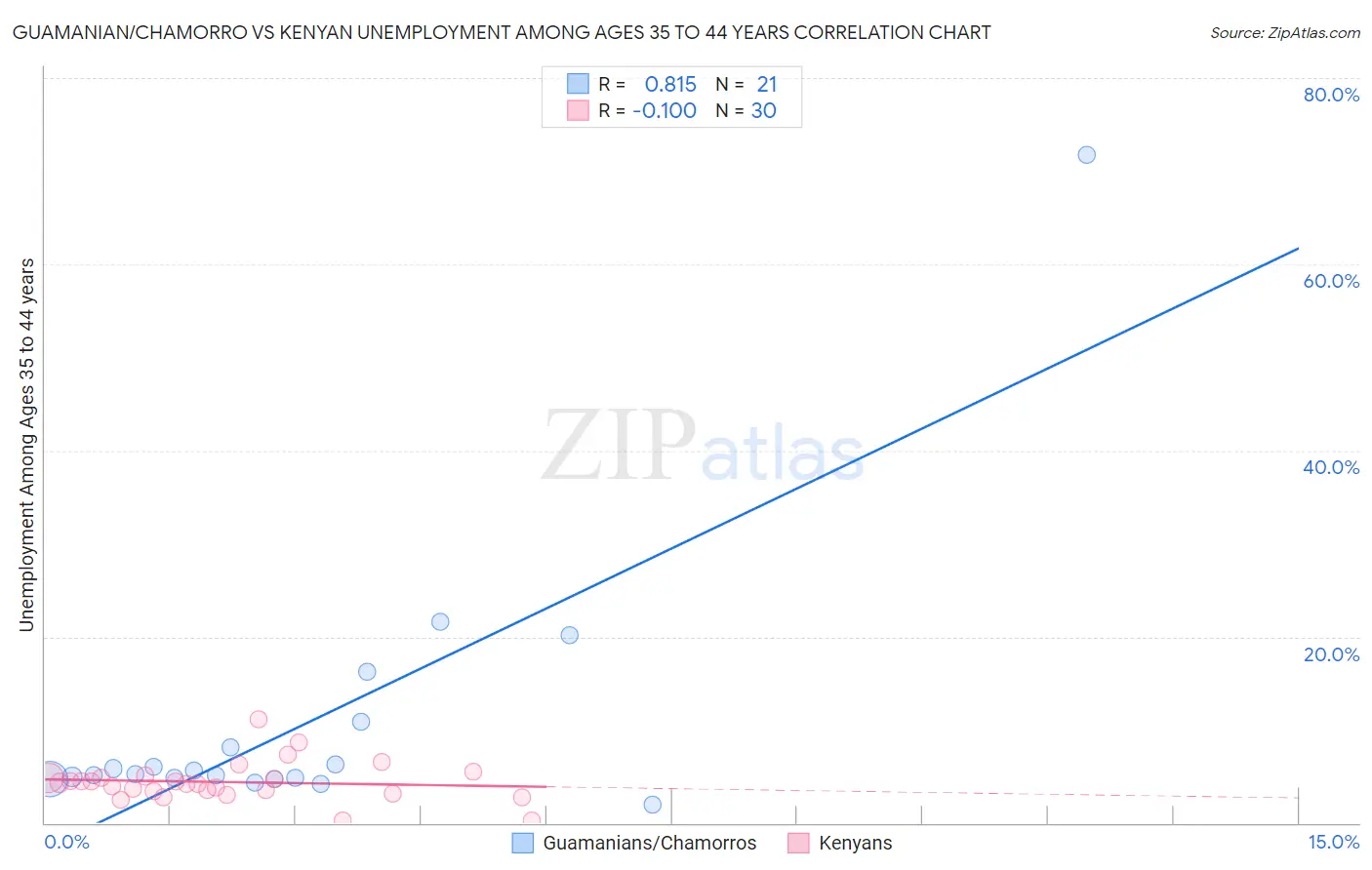 Guamanian/Chamorro vs Kenyan Unemployment Among Ages 35 to 44 years