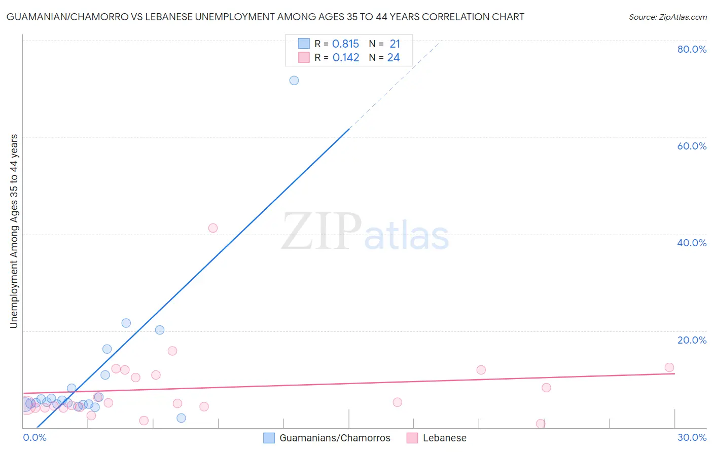 Guamanian/Chamorro vs Lebanese Unemployment Among Ages 35 to 44 years