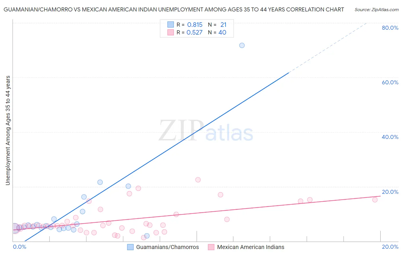 Guamanian/Chamorro vs Mexican American Indian Unemployment Among Ages 35 to 44 years