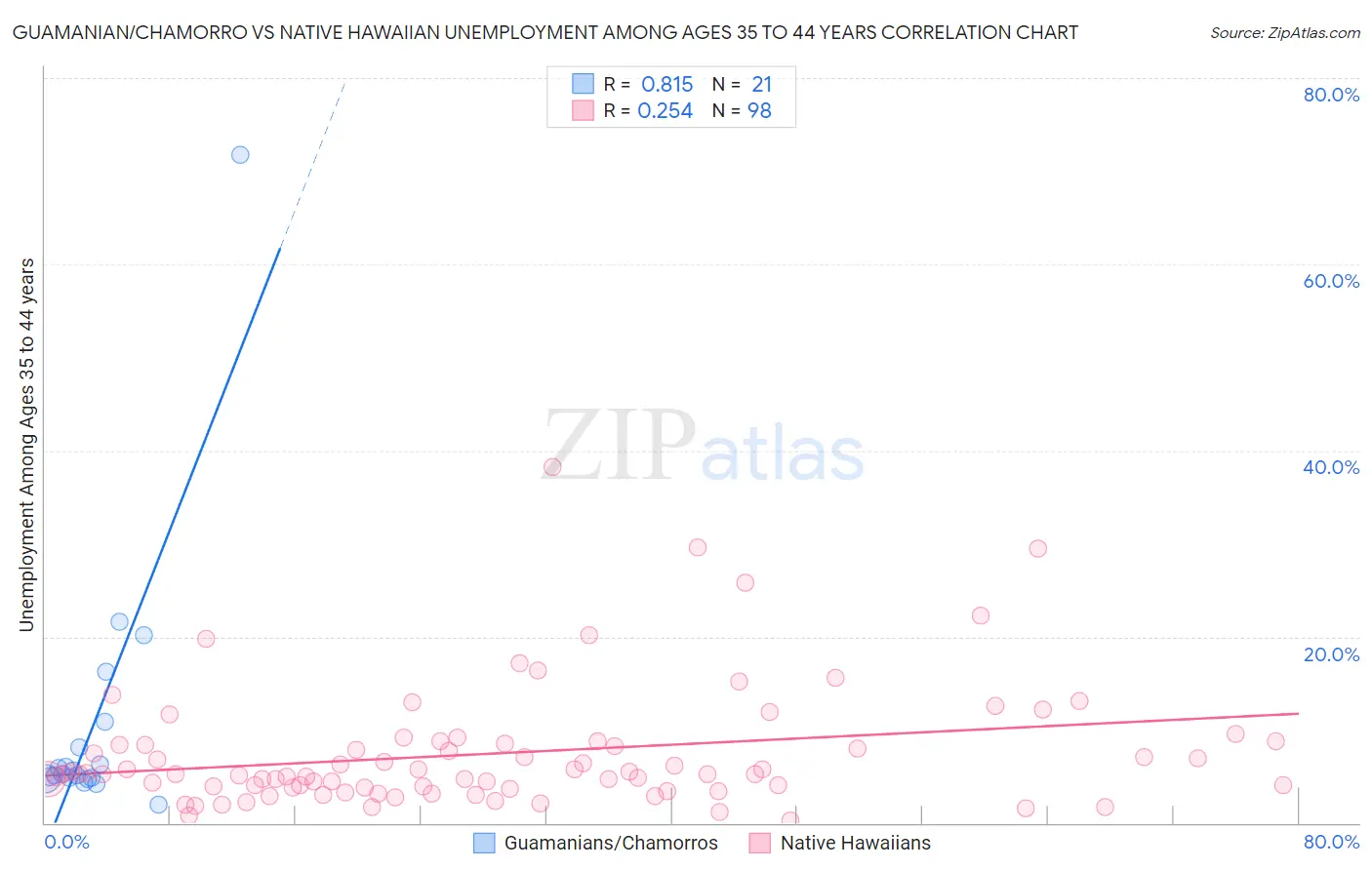 Guamanian/Chamorro vs Native Hawaiian Unemployment Among Ages 35 to 44 years