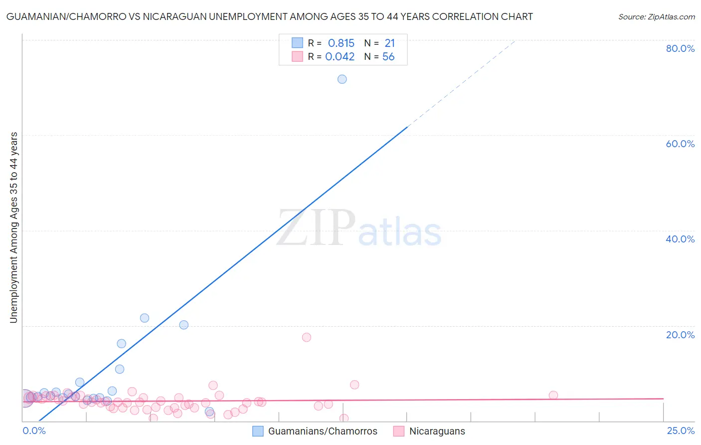 Guamanian/Chamorro vs Nicaraguan Unemployment Among Ages 35 to 44 years