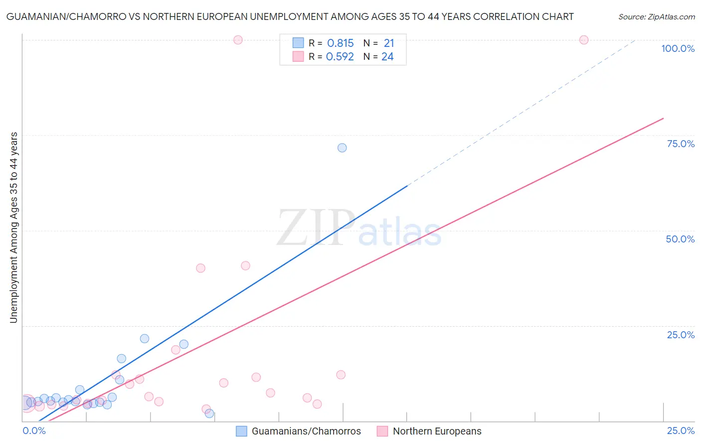 Guamanian/Chamorro vs Northern European Unemployment Among Ages 35 to 44 years