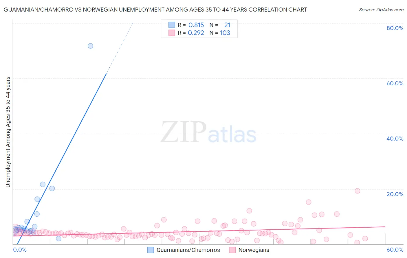 Guamanian/Chamorro vs Norwegian Unemployment Among Ages 35 to 44 years