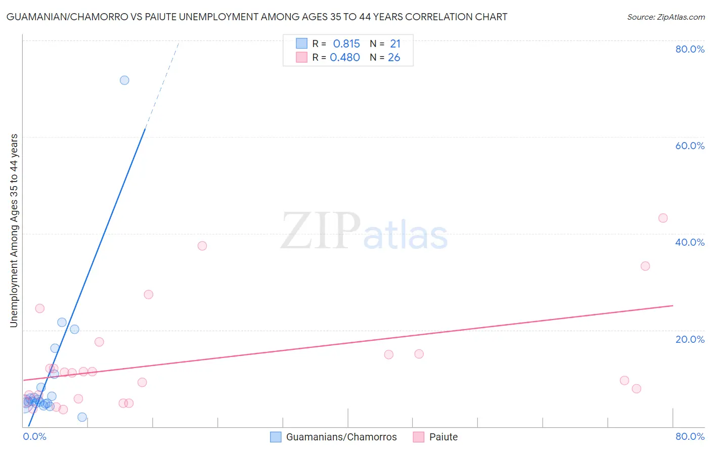 Guamanian/Chamorro vs Paiute Unemployment Among Ages 35 to 44 years