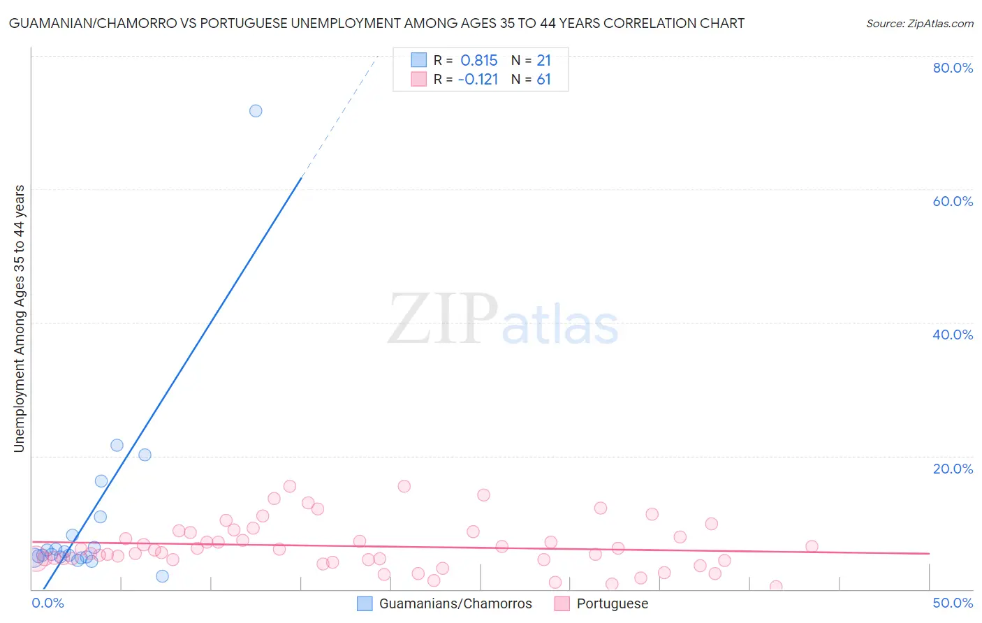 Guamanian/Chamorro vs Portuguese Unemployment Among Ages 35 to 44 years