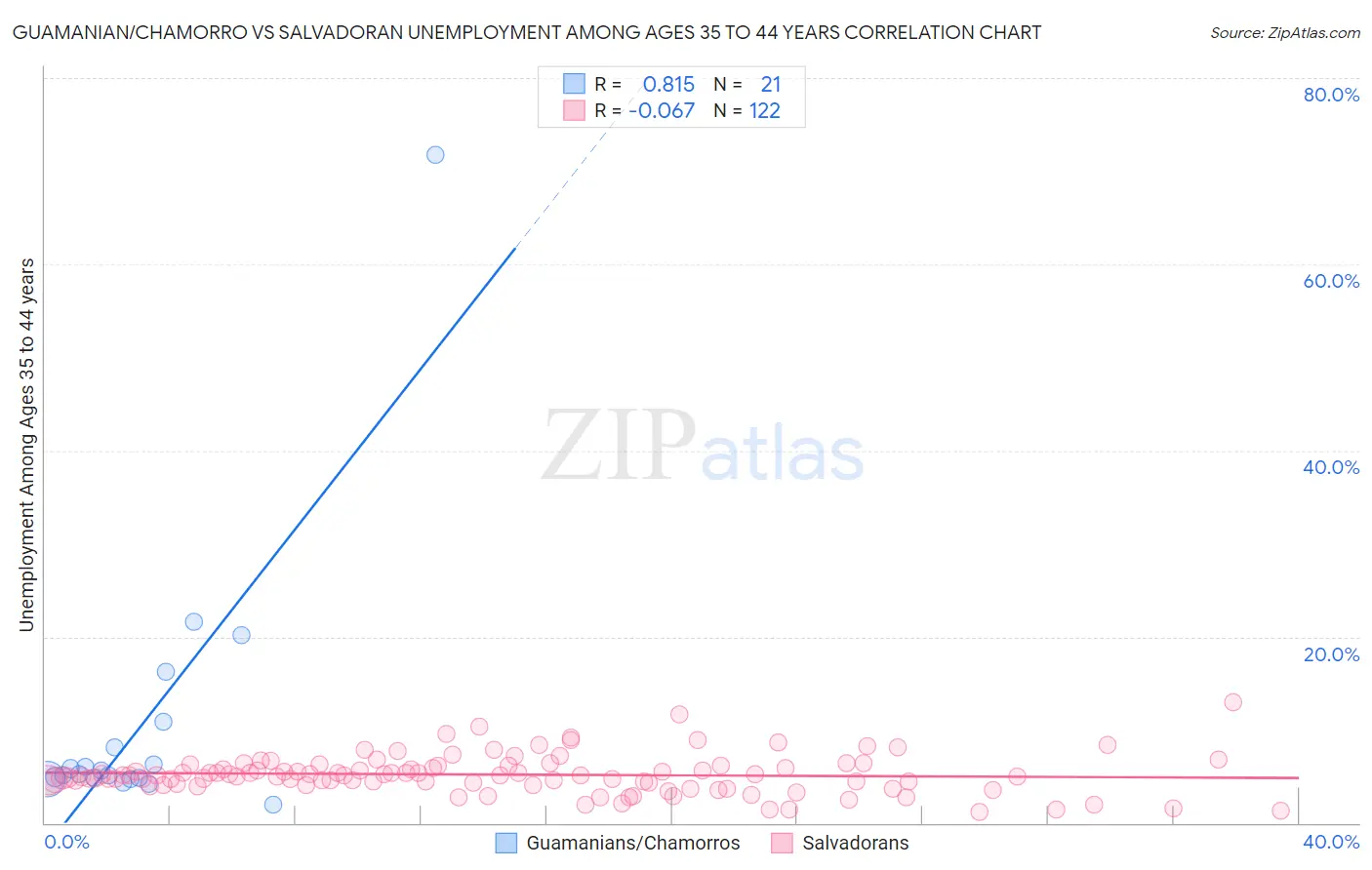Guamanian/Chamorro vs Salvadoran Unemployment Among Ages 35 to 44 years
