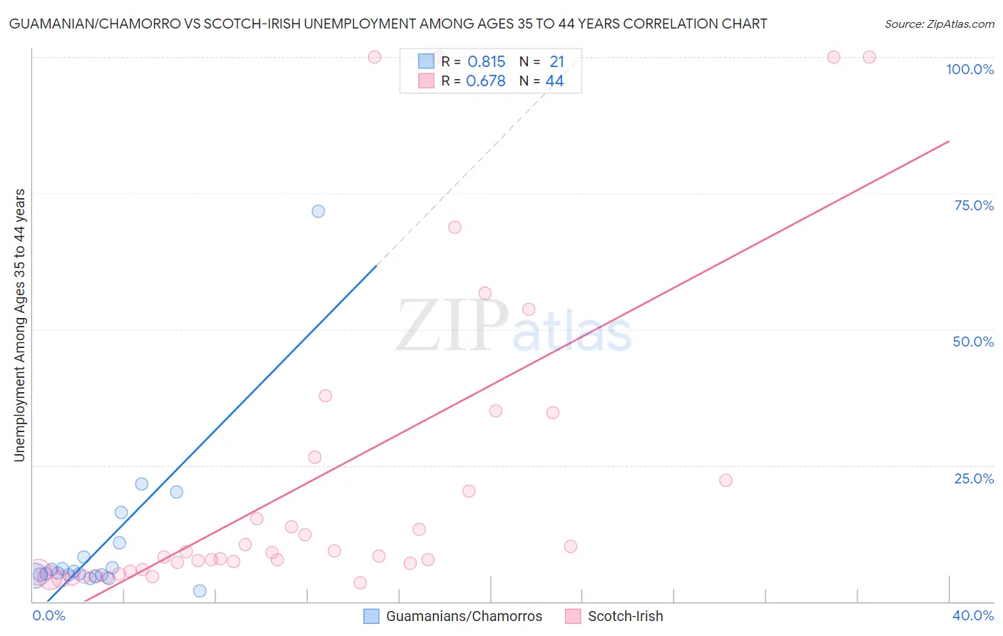 Guamanian/Chamorro vs Scotch-Irish Unemployment Among Ages 35 to 44 years
