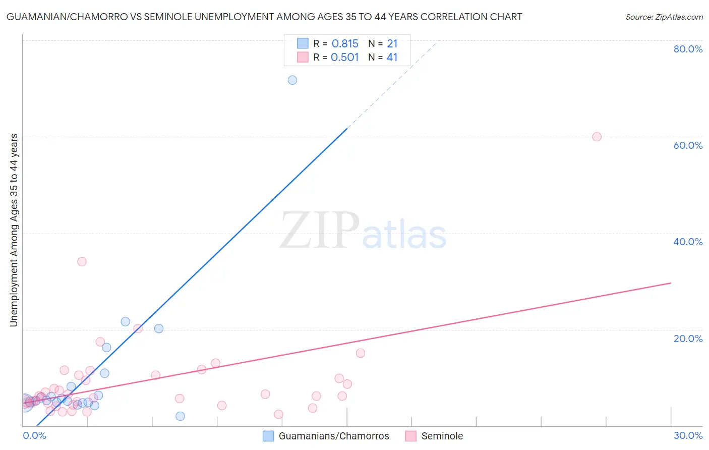 Guamanian/Chamorro vs Seminole Unemployment Among Ages 35 to 44 years