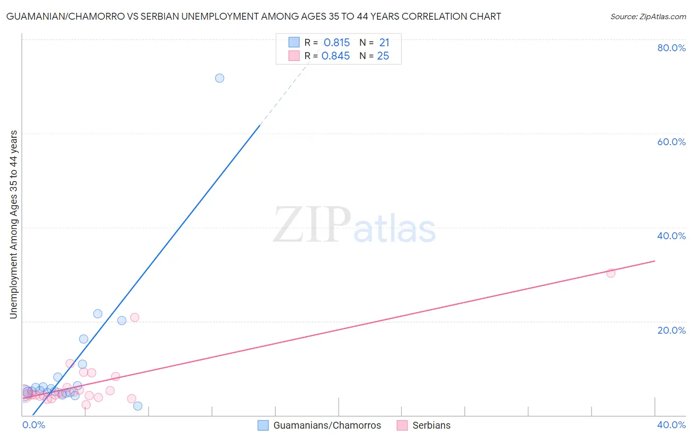 Guamanian/Chamorro vs Serbian Unemployment Among Ages 35 to 44 years