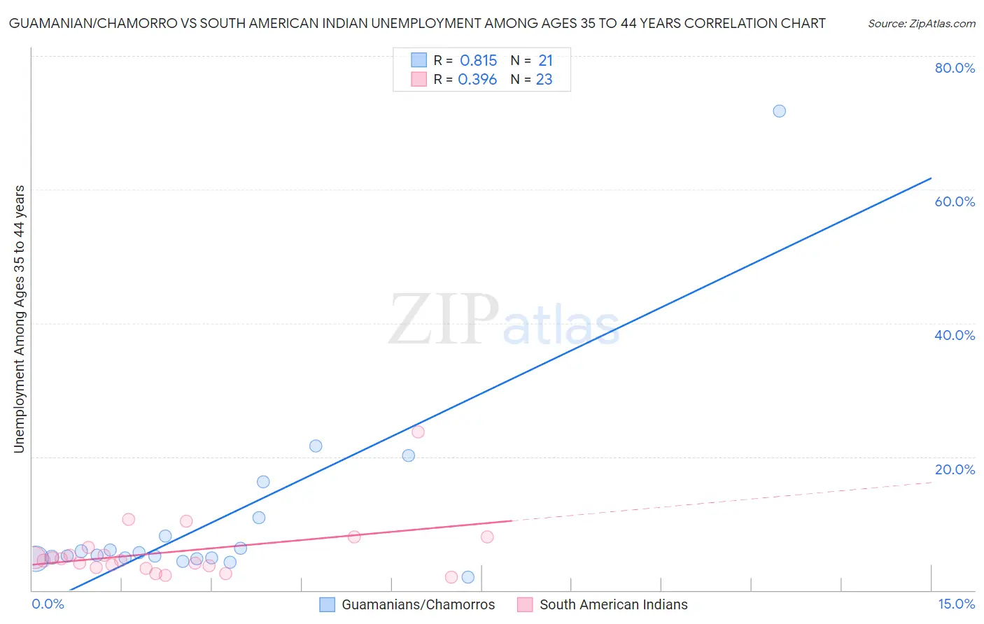 Guamanian/Chamorro vs South American Indian Unemployment Among Ages 35 to 44 years