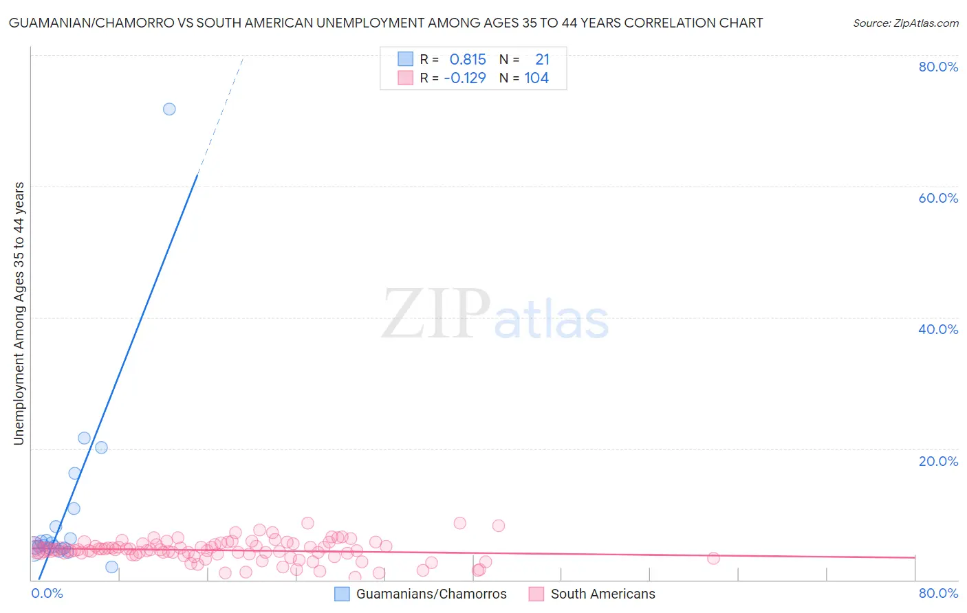 Guamanian/Chamorro vs South American Unemployment Among Ages 35 to 44 years