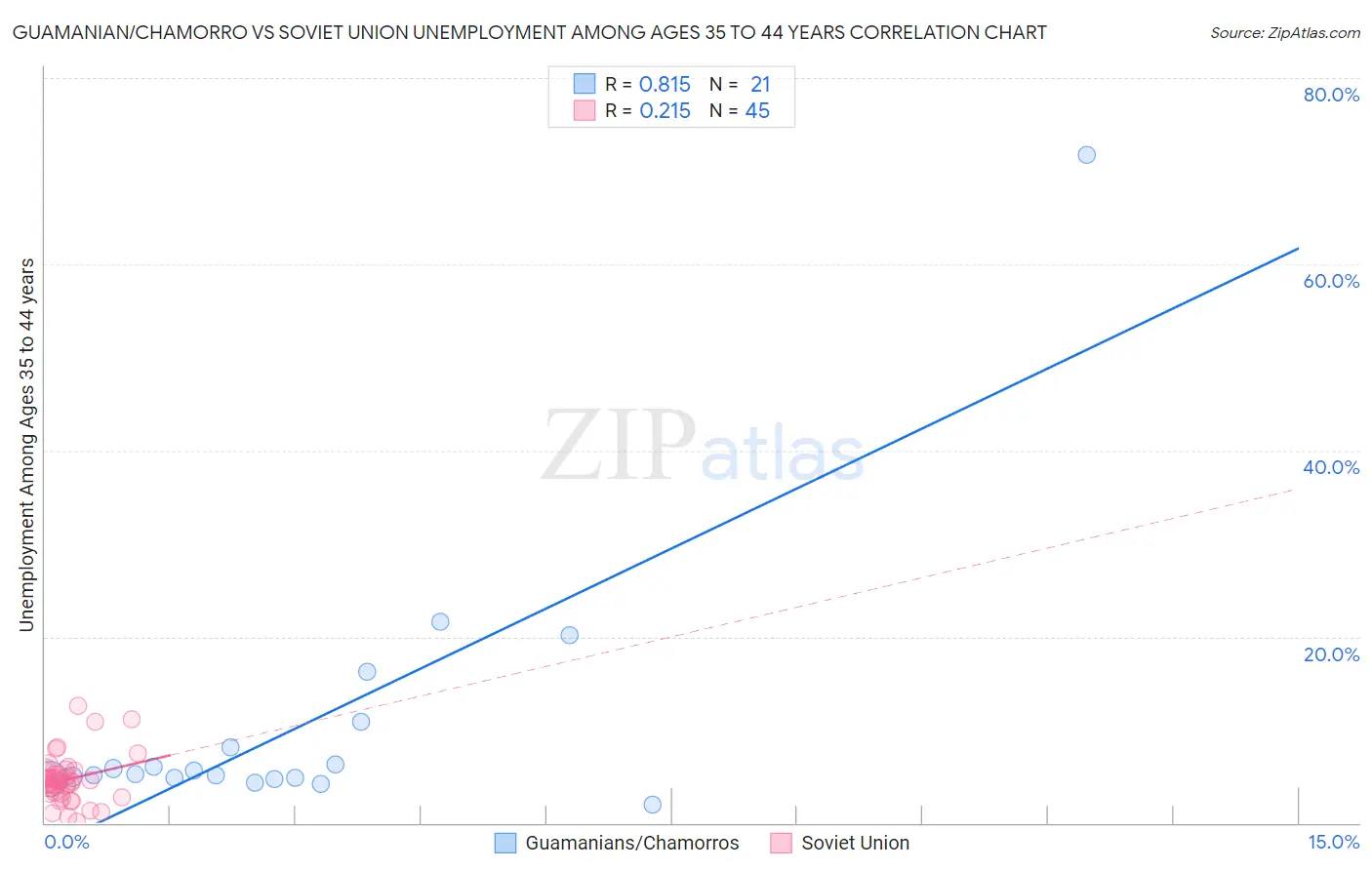 Guamanian/Chamorro vs Soviet Union Unemployment Among Ages 35 to 44 years