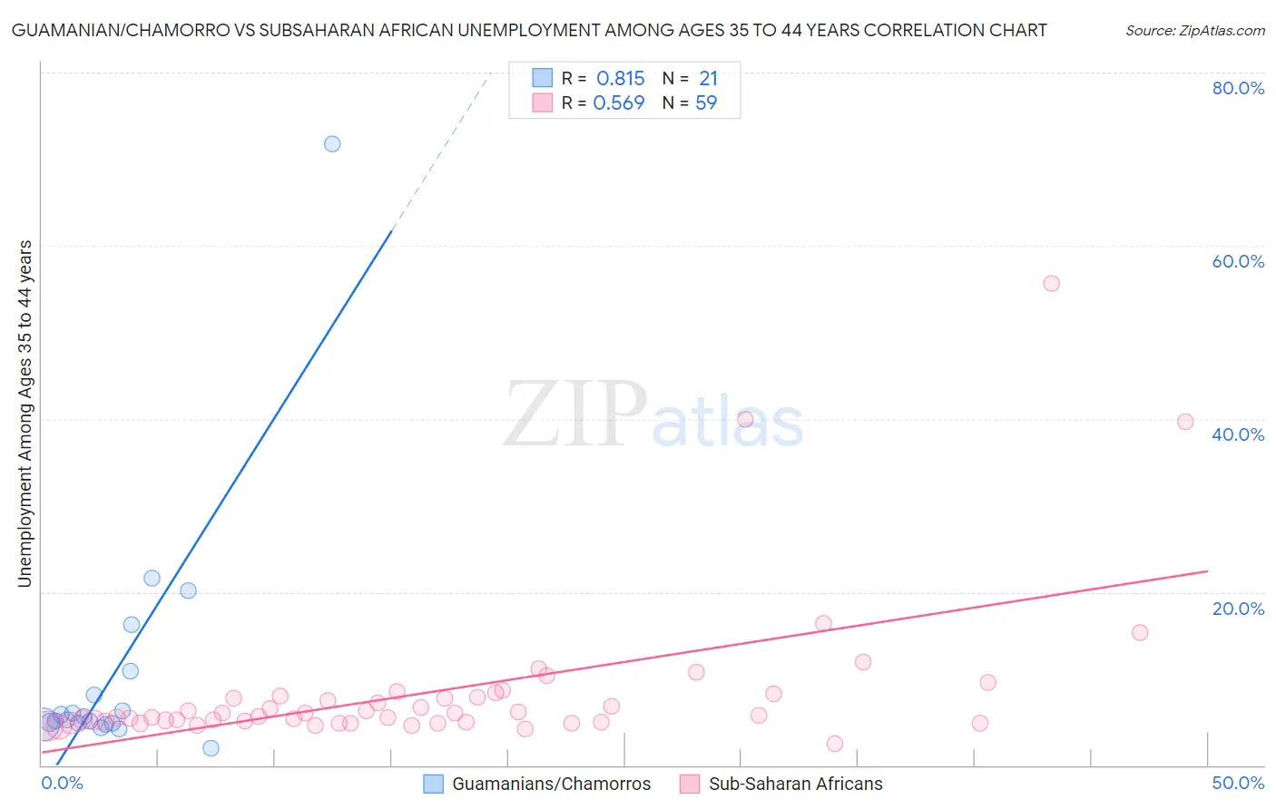 Guamanian/Chamorro vs Subsaharan African Unemployment Among Ages 35 to 44 years