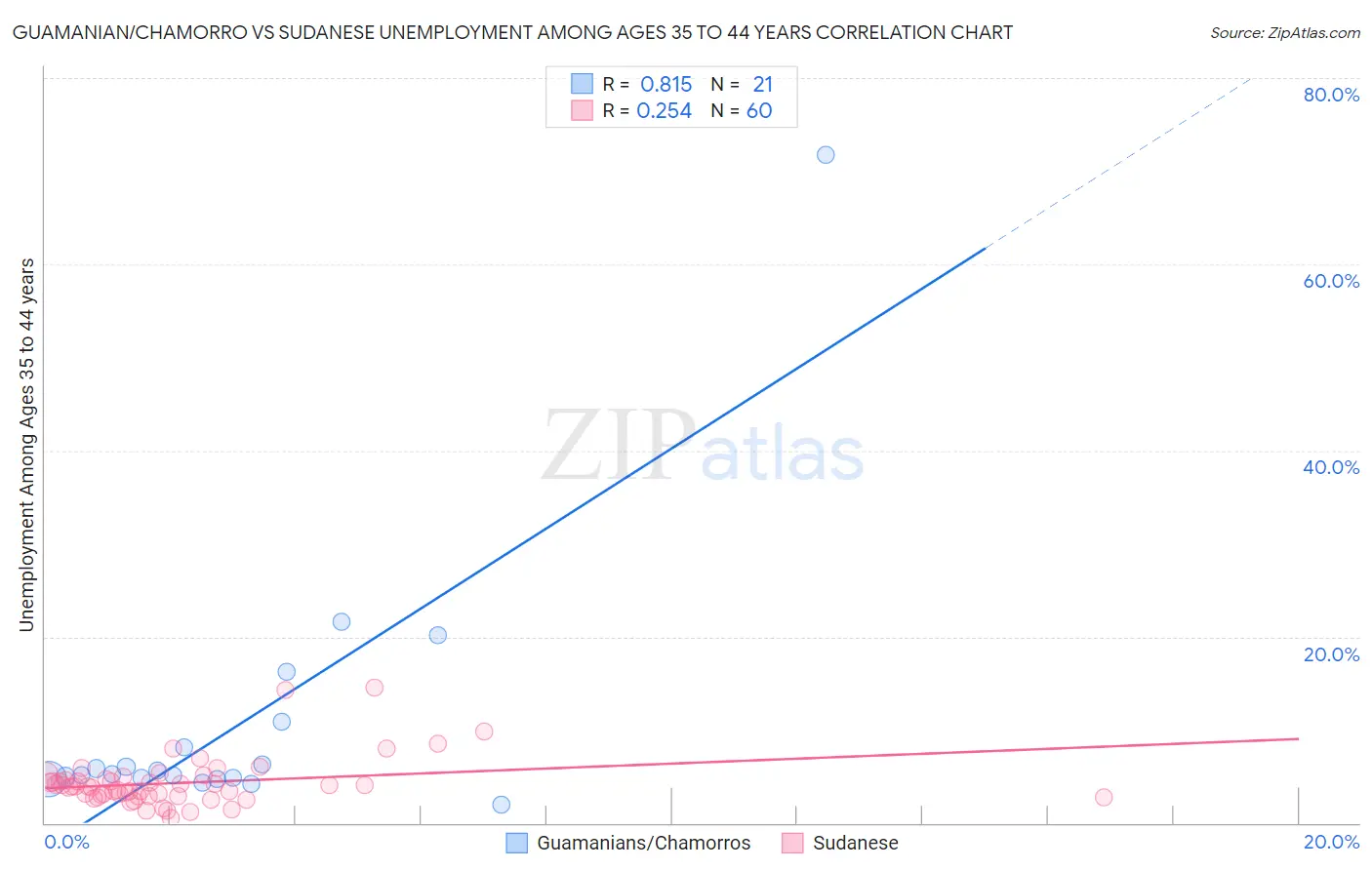 Guamanian/Chamorro vs Sudanese Unemployment Among Ages 35 to 44 years