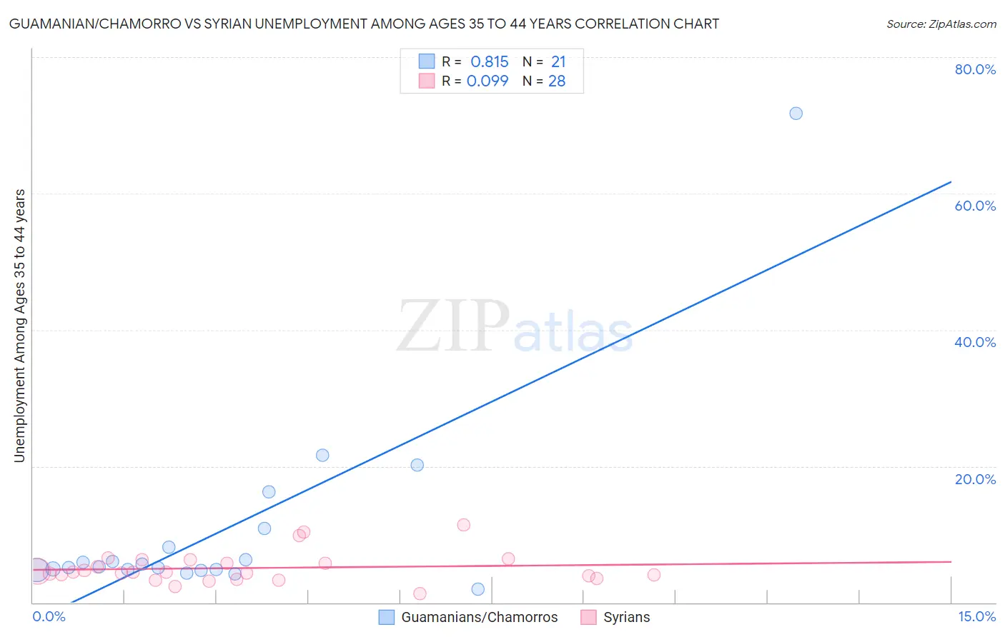 Guamanian/Chamorro vs Syrian Unemployment Among Ages 35 to 44 years