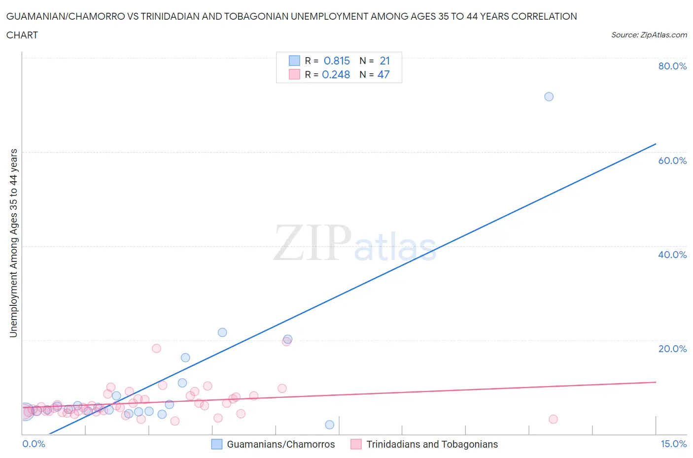 Guamanian/Chamorro vs Trinidadian and Tobagonian Unemployment Among Ages 35 to 44 years