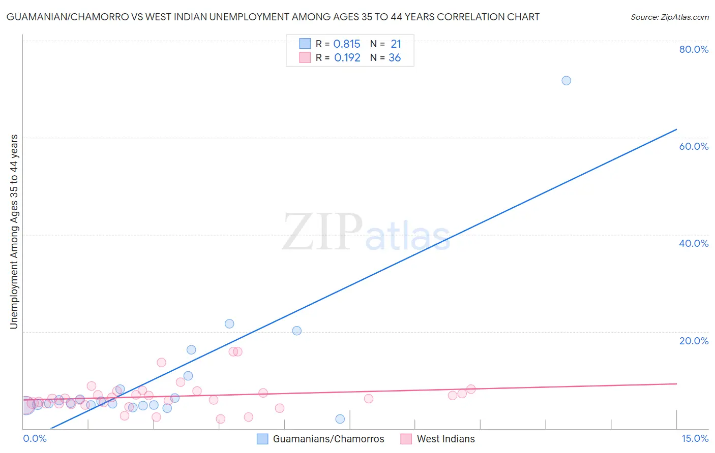 Guamanian/Chamorro vs West Indian Unemployment Among Ages 35 to 44 years