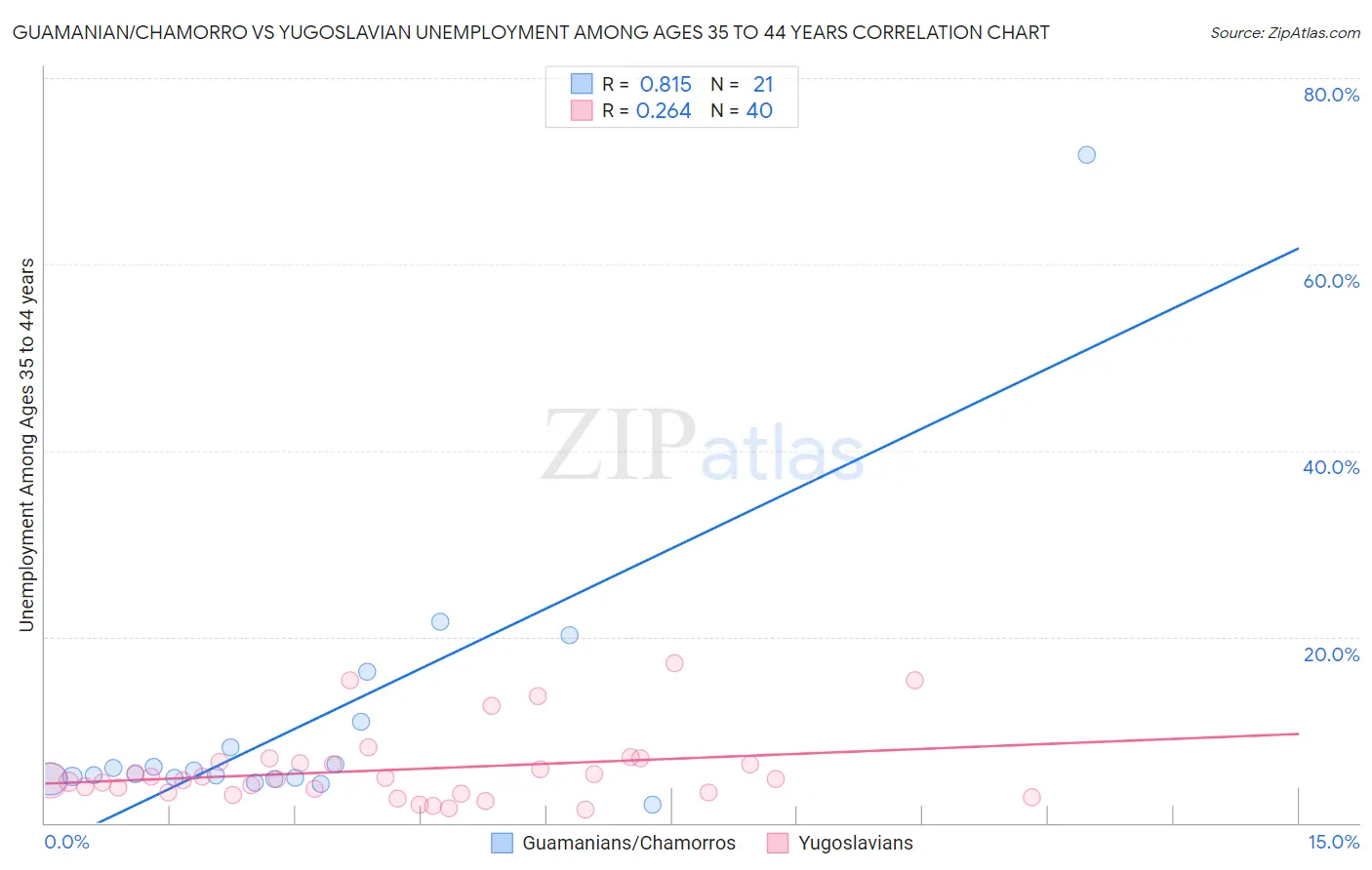 Guamanian/Chamorro vs Yugoslavian Unemployment Among Ages 35 to 44 years