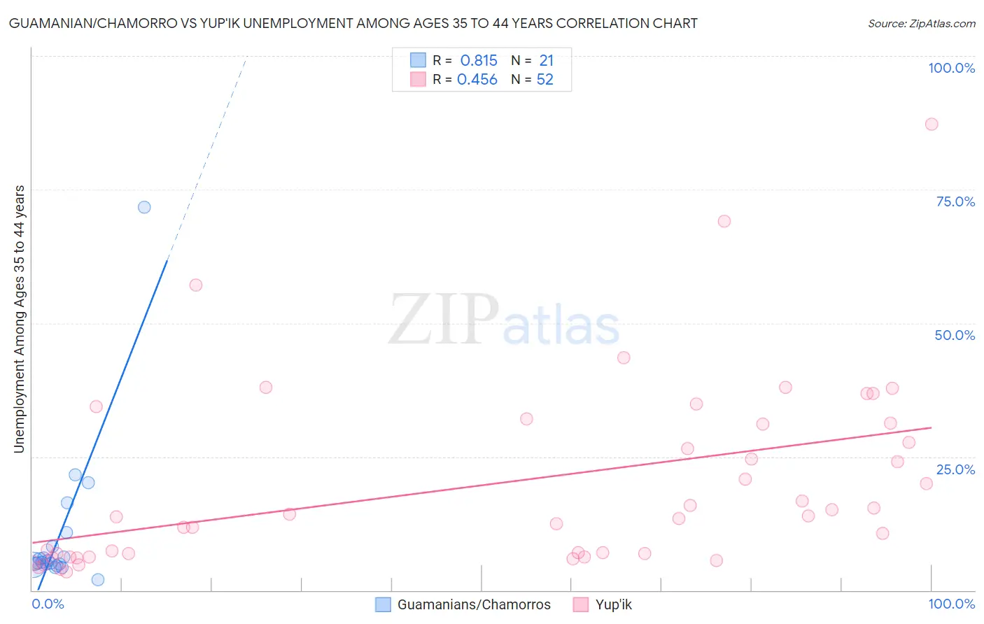 Guamanian/Chamorro vs Yup'ik Unemployment Among Ages 35 to 44 years