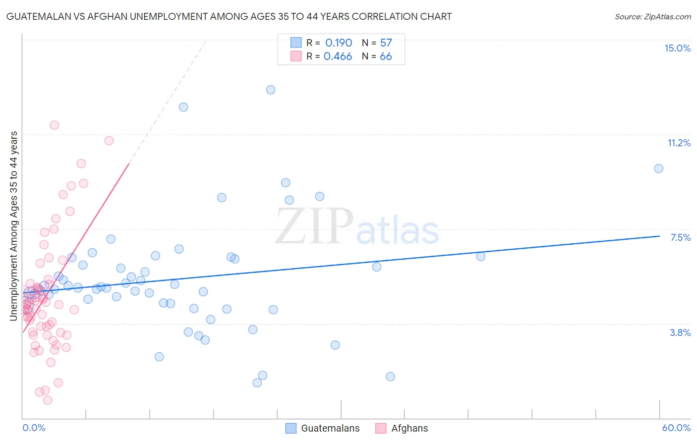 Guatemalan vs Afghan Unemployment Among Ages 35 to 44 years